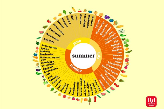Illustration of in-summer produce.