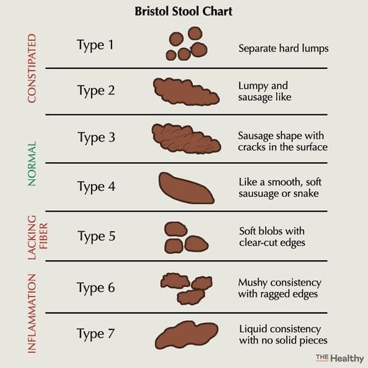 Types of Poop: What Doctors Need You to Know | The Healthy