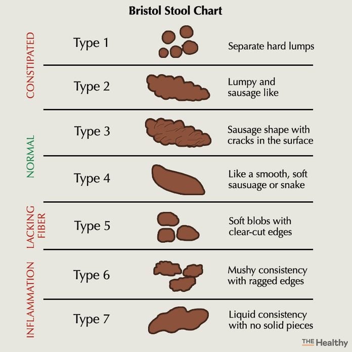 Types of Poop: What Doctors Need You to Know | The Healthy @Reader's Digest