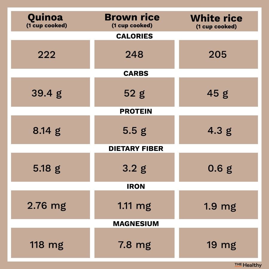 Quinoa versus rijst infographic