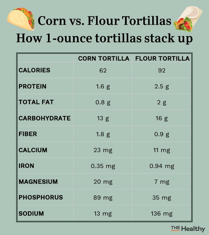 Corn Vs Flour Tortillas Infographic
