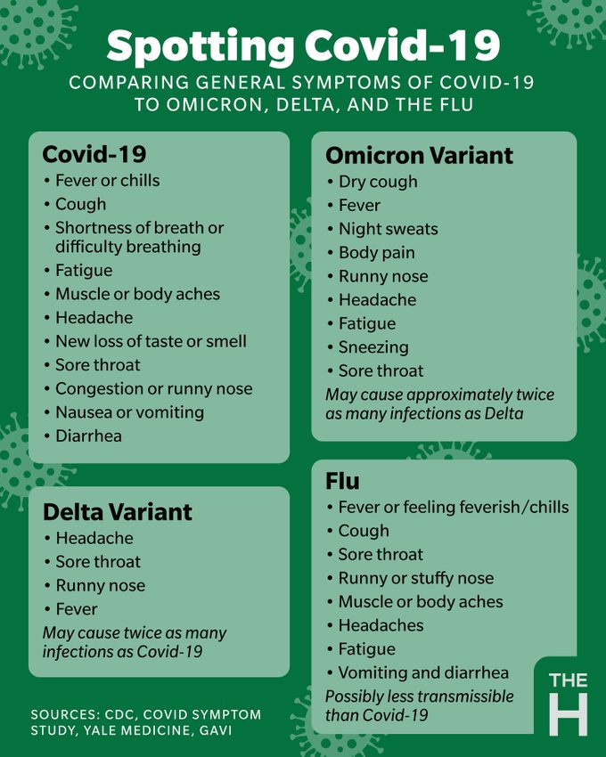 Spotting Covid-19 infographic that breaks down the symptoms of covid-19, delta variant, omicron variant, and flu