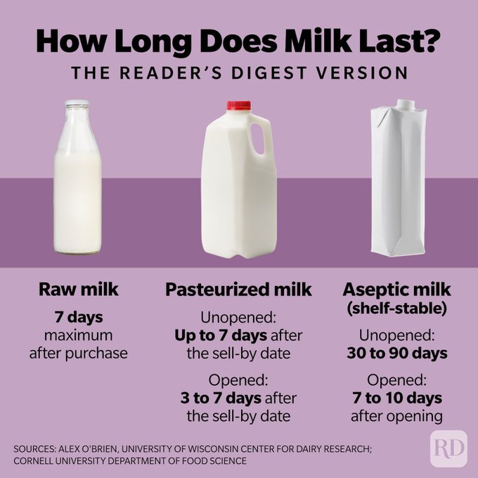How Long Does Milk Last Infographic